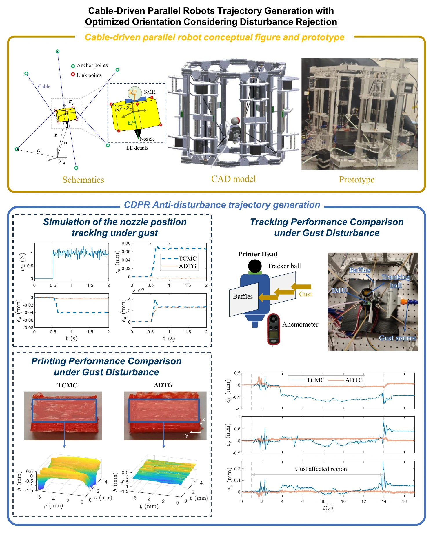 Graphical abstract from the supplied PDF, showing the CDPR design and comparisons of tracking and printing performance under gust disturbances